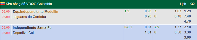 Nhận định, soi kèo Independiente Medellin vs Jaguares de Cordoba, 6h00 ngày 23/9: Khó có bất ngờ - Ảnh 1