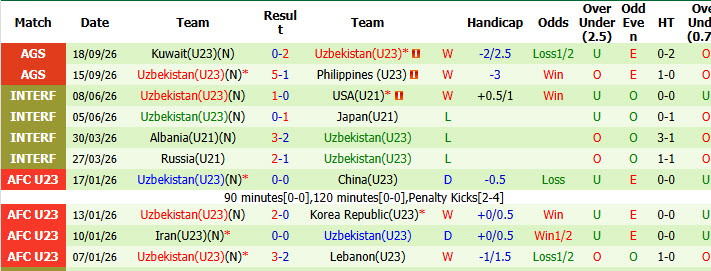 Chuyên gia Tony Ansell dự đoán U23 Việt Nam vs U23 Uzbekistan, 12h00 ngày 22/9 - Ảnh 2