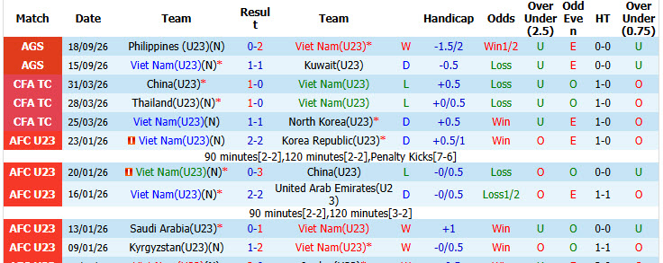 Siêu máy tính dự đoán U23 Việt Nam vs U23 Uzbekistan, 12h00 ngày 22/9 - Ảnh 1