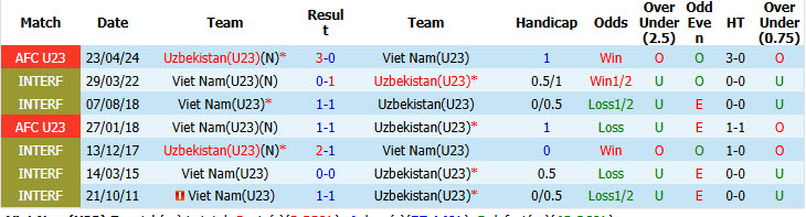Siêu máy tính dự đoán U23 Việt Nam vs U23 Uzbekistan, 12h00 ngày 22/9 - Ảnh 3