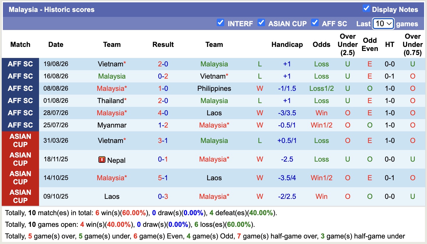 Nhận định, soi kèo Bangladesh vs Malaysia, 15h00 ngày 25/9: Thêm một lần đau - Ảnh 2