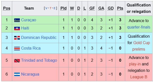 Nhận định, soi kèo Curacao vs Nicaragua, 7h00 ngày 28/9: Chuyến đi bão táp - Ảnh 3