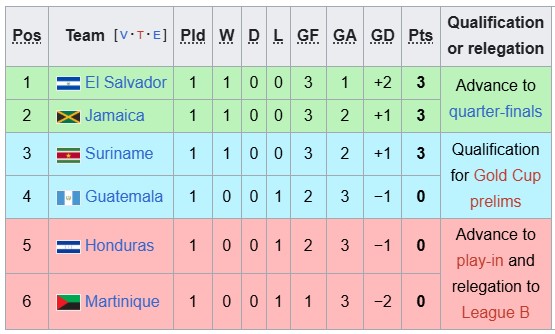 Nhận định, soi kèo Jamaica vs Honduras, 7h00 ngày 29/9: Khách có điểm - Ảnh 4