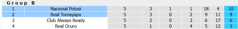 Nhận định, soi kèo Tomayapo vs Nacional Potosi, 5h30 ngày 1/10: Hòa là đẹp - Ảnh 4