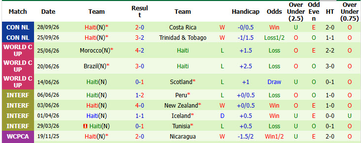 Nhận định, soi kèo CH Dominican vs Haiti, 07h00 ngày 02/10: Độc chiếm ngôi đầu - Ảnh 3