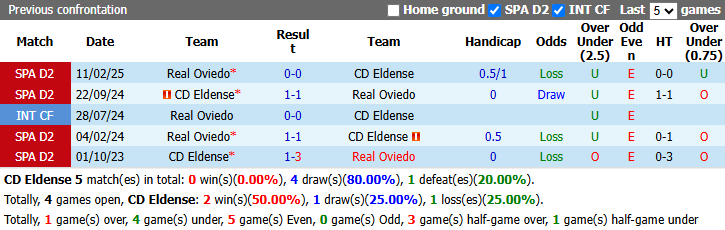 Nhận định, soi kèo Eldense vs Real Oviedo, 1h30 ngày 3/10: Tin vào khách - Ảnh 4