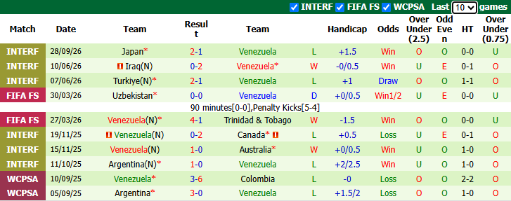 Nhận định, soi kèo Hàn Quốc vs Venezuela, 18h00 ngày 2/10: Không dễ dàng - Ảnh 3