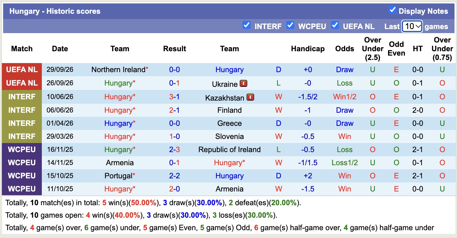 Nhận định, soi kèo Hungary vs Georgia, 1h45 ngày 3/10: Điểm tựa sân nhà - Ảnh 1