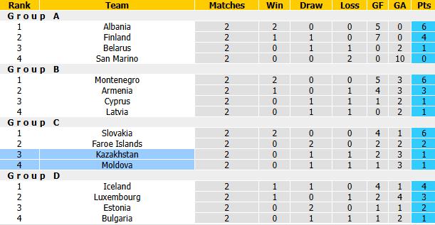 Nhận định, soi kèo Kazakhstan vs Moldova, 21h00 ngày 2/10: Tận dụng lợi thế - Ảnh 5