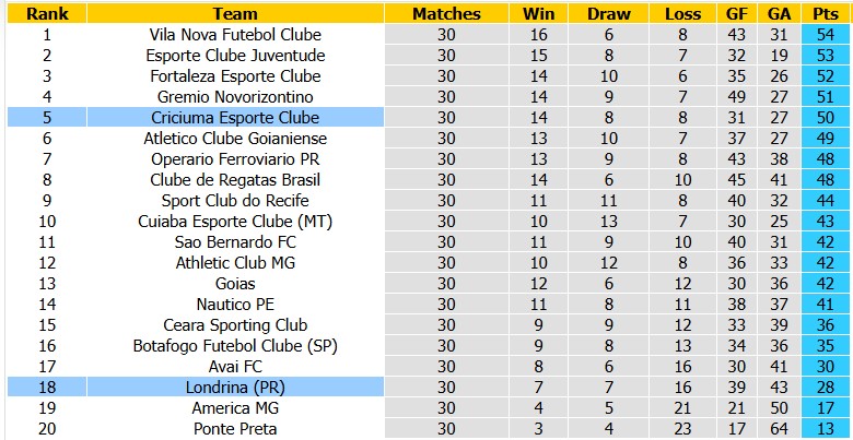 Nhận định, soi kèo Londrina vs Criciuma, 6h30 ngày 3/10: Nỗ lực đến cùng - Ảnh 4