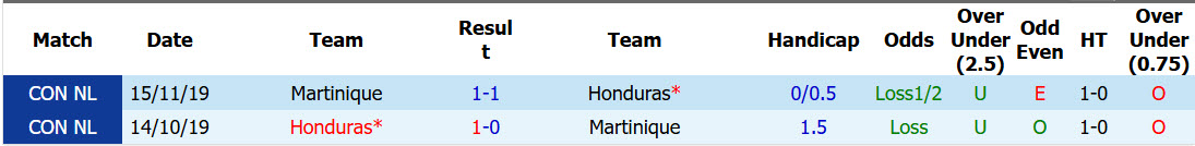Nhận định, soi kèo Martinique vs Honduras, 07h00 ngày 03/10: Niềm tin trở lại - Ảnh 4