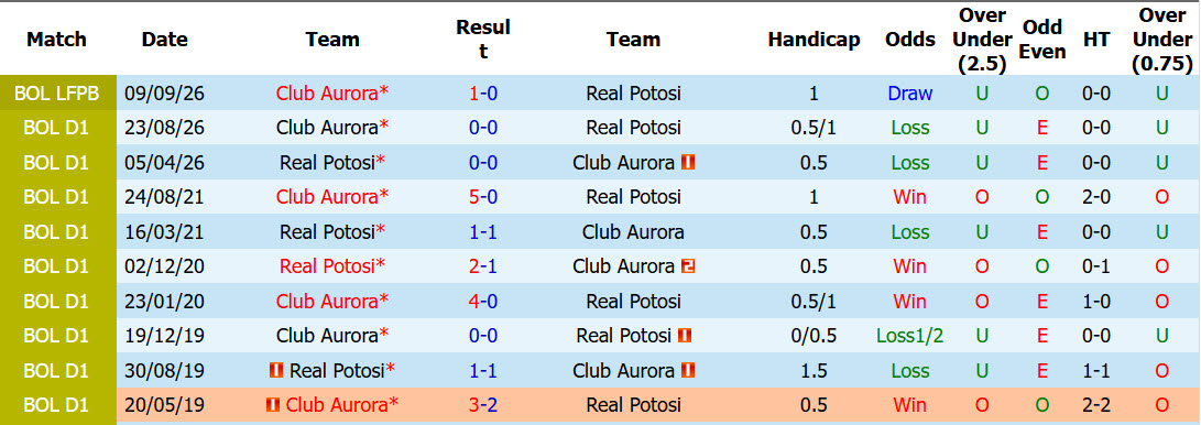 Nhận định, soi kèo Real Potosi vs Club Aurora, 07h30 ngày 03/10: Tự tin vượt đèo - Ảnh 3