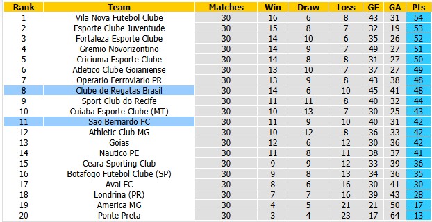 Nhận định, soi kèo Sao Bernardo vs CRB, 5h30 ngày 3/10: Tiếp cận tốp trên - Ảnh 4