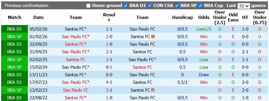 Nhận định, soi kèo Sao Paulo vs Santos, 6h00 ngày 3/10: Dĩ hòa vi quý - Ảnh 3