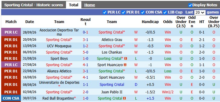 Nhận định, soi kèo Sporting Cristal vs Deportiva Tarma, 3h00 ngày 2/10: Thắng dễ - Ảnh 1