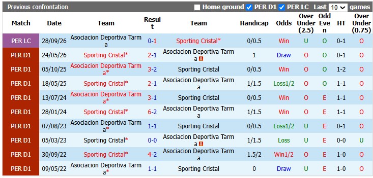 Nhận định, soi kèo Sporting Cristal vs Deportiva Tarma, 3h00 ngày 2/10: Thắng dễ - Ảnh 3