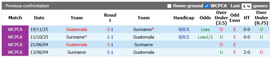Nhận định, soi kèo Suriname vs Guatemala, 5h00 ngày 3/10: Lần đầu cho Suriname - Ảnh 3