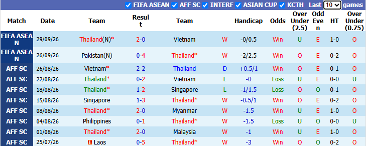Nhận định, soi kèo Thái Lan vs Philippines, 15h00 ngày 2/10: Thị uy sức mạnh - Ảnh 2