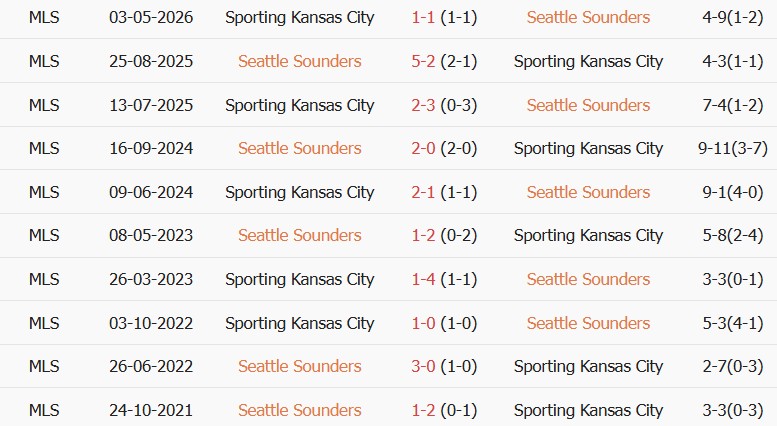 Soi kèo góc Seattle Sounders vs Sporting Kansas, 08h30 ngày 02/10 - Ảnh 3