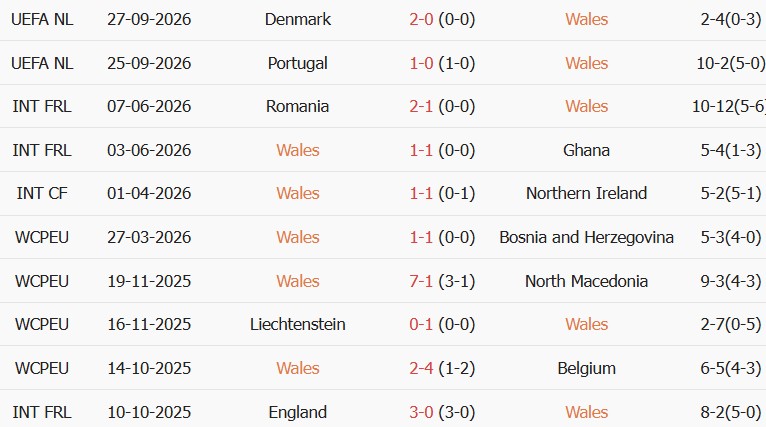 Soi kèo góc Xứ Wales vs Na Uy, 01h45 ngày 02/10 - Ảnh 1