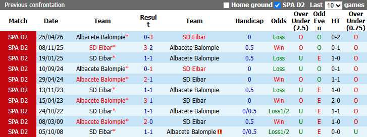 Nhận định, soi kèo Albacete vs Eibar, 19h00 ngày 3/10: Đạp đáy lên đỉnh - Ảnh 4