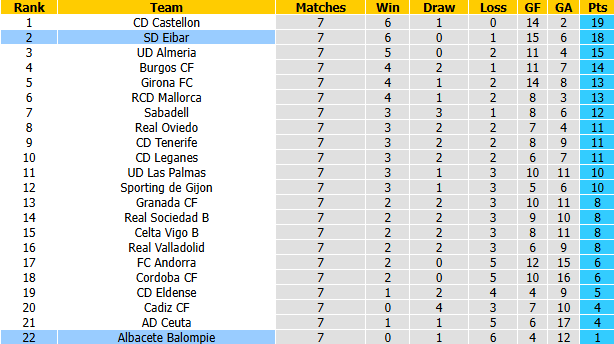 Nhận định, soi kèo Albacete vs Eibar, 19h00 ngày 3/10: Đạp đáy lên đỉnh - Ảnh 5