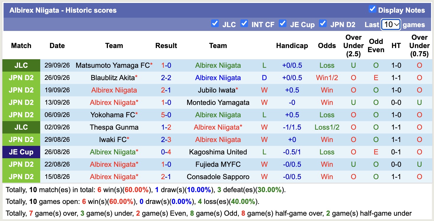 Nhận định, soi kèo Albirex Niigata vs Tokushima Vortis, 12h00 ngày 3/10: Trái đắng xa nhà - Ảnh 1