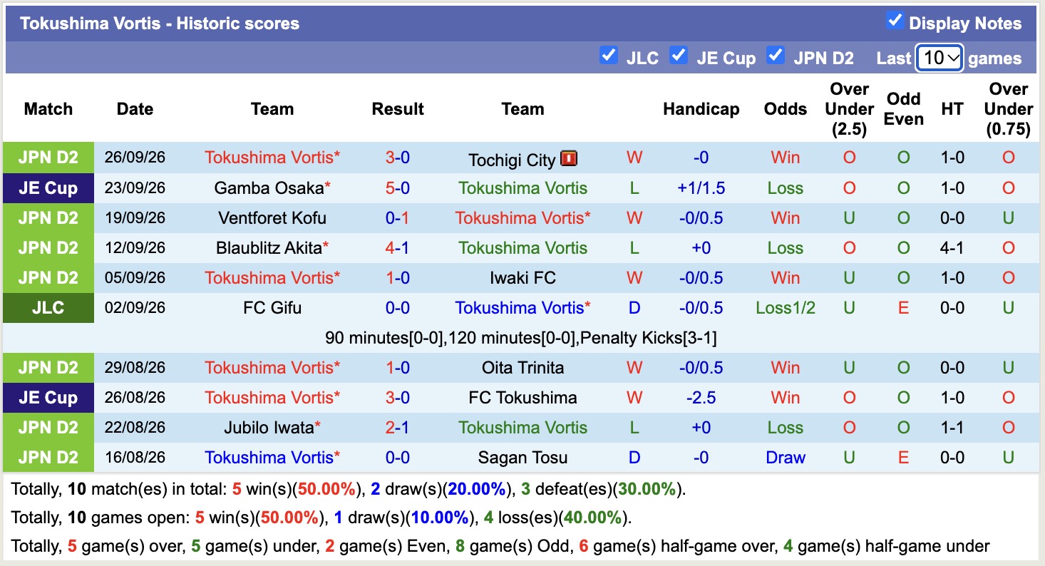 Nhận định, soi kèo Albirex Niigata vs Tokushima Vortis, 12h00 ngày 3/10: Trái đắng xa nhà - Ảnh 2