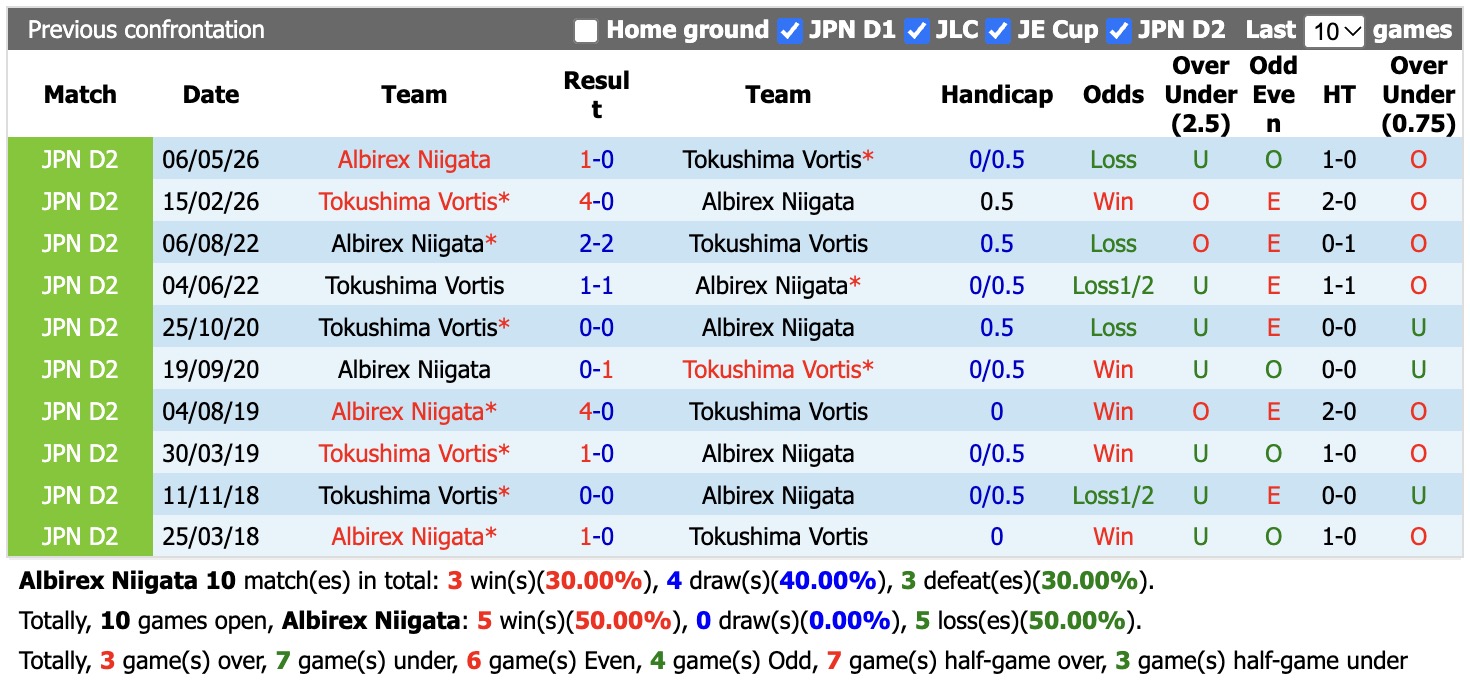 Nhận định, soi kèo Albirex Niigata vs Tokushima Vortis, 12h00 ngày 3/10: Trái đắng xa nhà - Ảnh 3