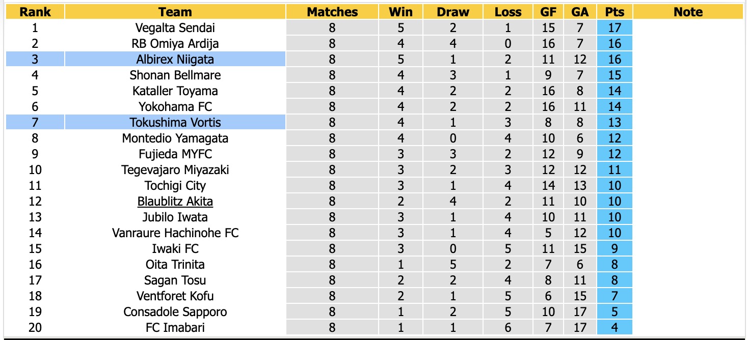 Nhận định, soi kèo Albirex Niigata vs Tokushima Vortis, 12h00 ngày 3/10: Trái đắng xa nhà - Ảnh 4