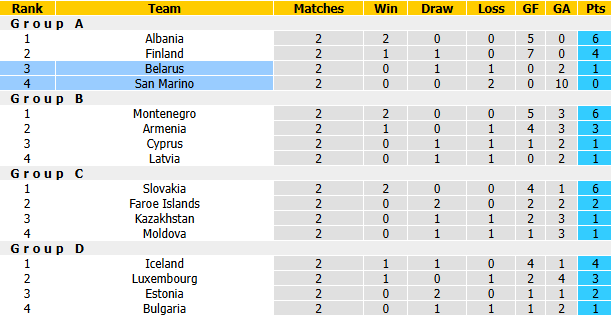 Nhận định, soi kèo Belarus vs San Marino, 23h00 ngày 3/10: Chiến thắng đầu tiên - Ảnh 5