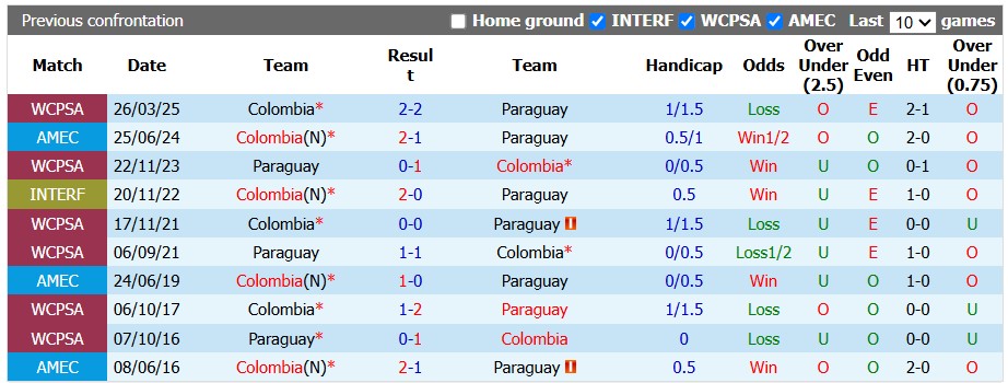 Nhận định, soi kèo Colombia vs Paraguay, 7h00 ngày 3/10: Hòa là đẹp - Ảnh 3