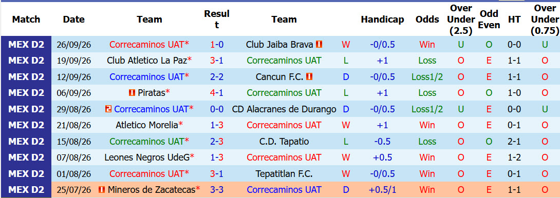 Nhận định, soi kèo Correcaminos vs Hidalgo, 08h00 ngày 03/10: Con mồi ưa thích - Ảnh 2