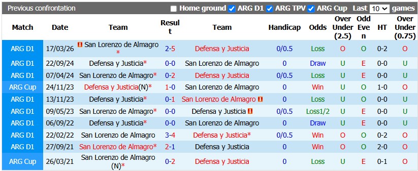 Nhận định, soi kèo Defensa vs San Lorenzo, 0h45 ngày 4/10: Khác biệt ở sân bãi - Ảnh 3