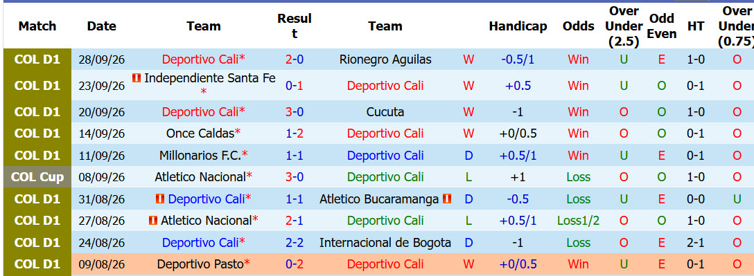 Nhận định, soi kèo Deportivo Cali vs Alianza Petrolera, 07h45 ngày 03/10: Bất ngờ rơi điểm - Ảnh 2
