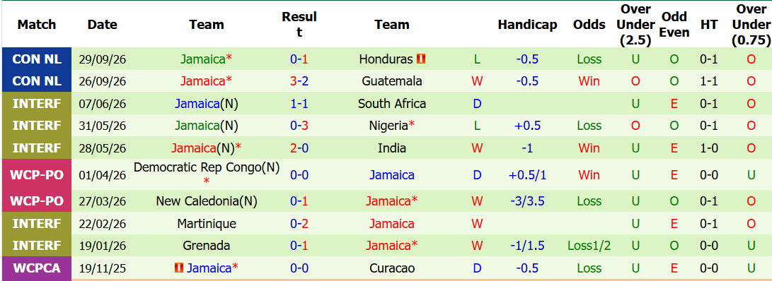 Nhận định, soi kèo El El Salvador vs Jamaica, 08h00 ngày 03/10: Giành giật điểm số - Ảnh 3