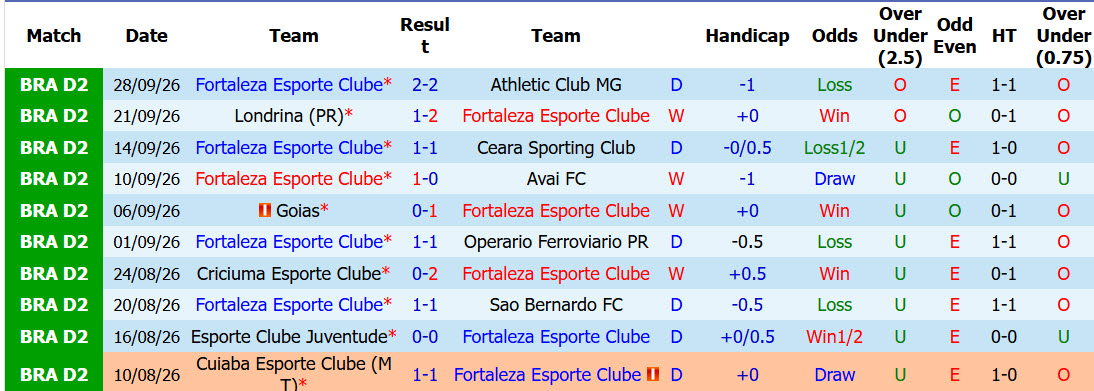 Nhận định, soi kèo Fortaleza vs Nautico, 07h35 ngày 03/10: Tham vọng top 2 - Ảnh 2