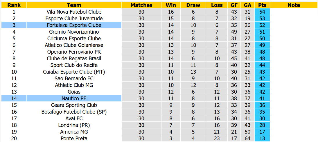 Nhận định, soi kèo Fortaleza vs Nautico, 07h35 ngày 03/10: Tham vọng top 2 - Ảnh 5