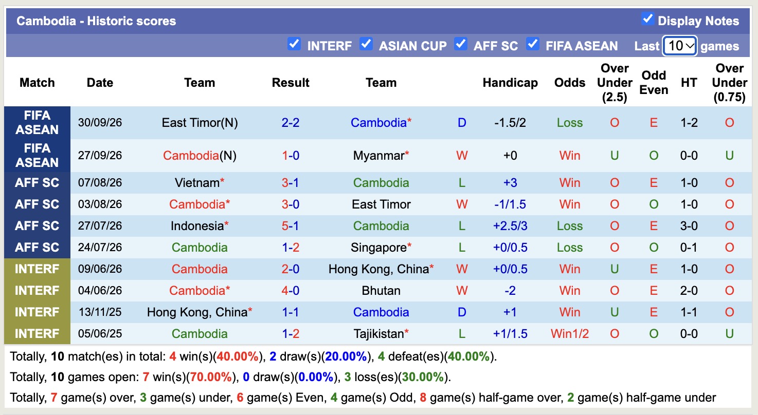 Nhận định, soi kèo Hong Kong vs Cambodia, 17h00 ngày 3/10: Không dễ nhằn - Ảnh 3