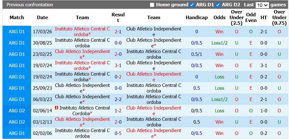 Nhận định, soi kèo Independiente vs Instituto, 5h15 ngày 3/10: Giữ vững ngôi đầu - Ảnh 3