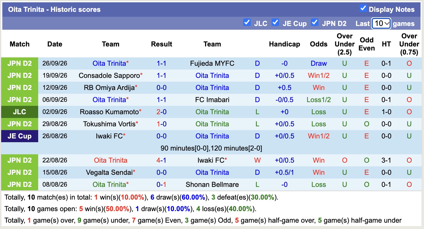 Nhận định, soi kèo Oita Trinita vs Montedio Yamagata, 15h00 ngày 3/10: Lịch sử gọi tên - Ảnh 1