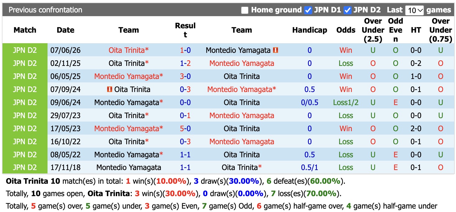 Nhận định, soi kèo Oita Trinita vs Montedio Yamagata, 15h00 ngày 3/10: Lịch sử gọi tên - Ảnh 3
