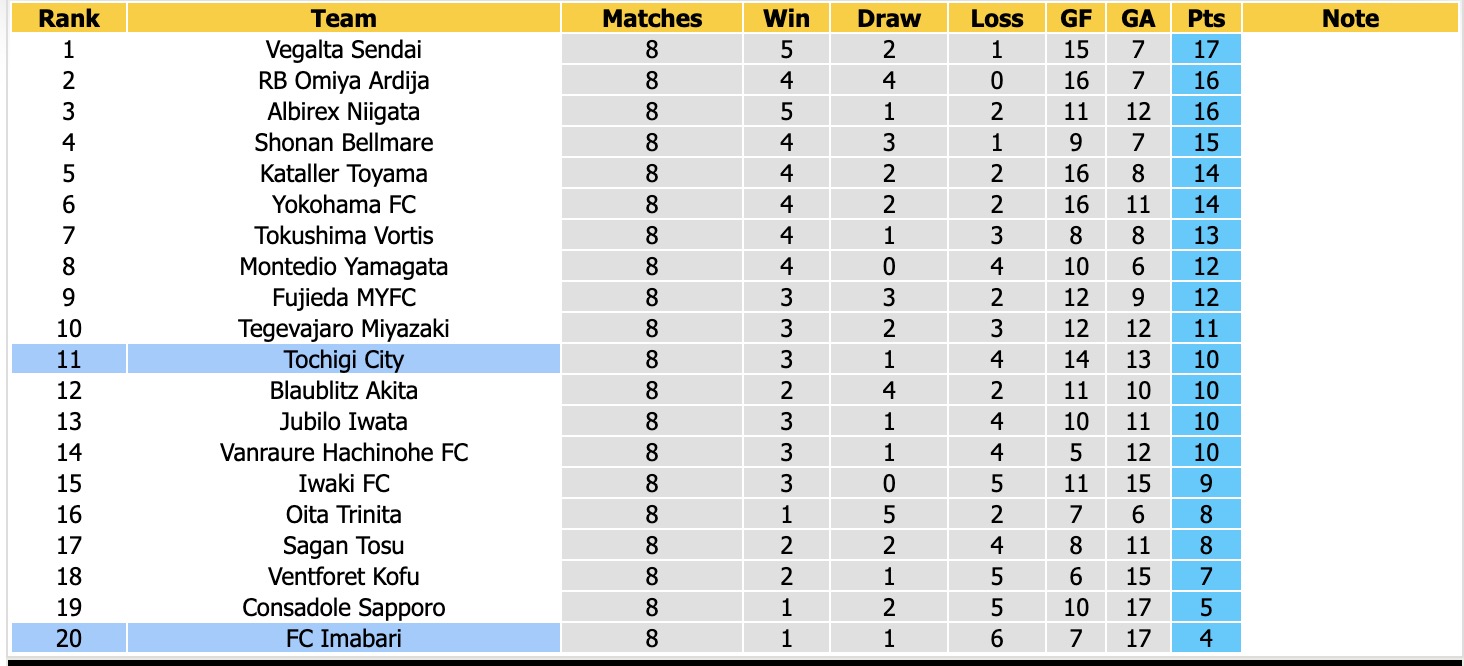 Nhận định, soi kèo Tochigi vs Imabari, 15h00 ngày 3/10: Lần đầu chạm mặt - Ảnh 3
