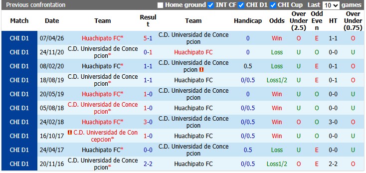 Nhận định, soi kèo Universidad de Concepcion vs Huachipato, 6h00 ngày 3/10: Khách lấn chủ - Ảnh 3