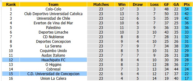Nhận định, soi kèo Universidad de Concepcion vs Huachipato, 6h00 ngày 3/10: Khách lấn chủ - Ảnh 4