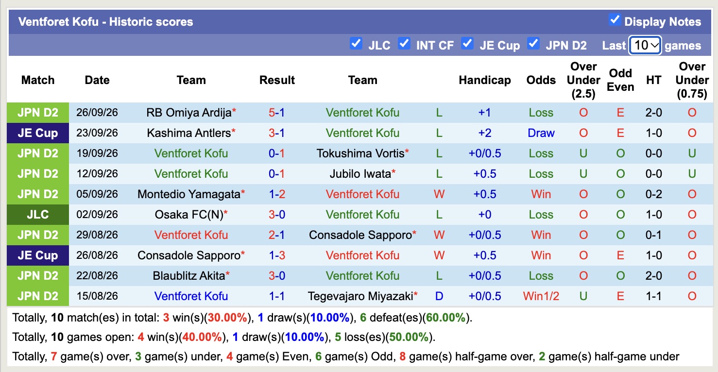Nhận định, soi kèo Ventforet Kofu vs Kataller Toyama, 14h00 ngày 3/10: Tiếp tục chìm sâu - Ảnh 1