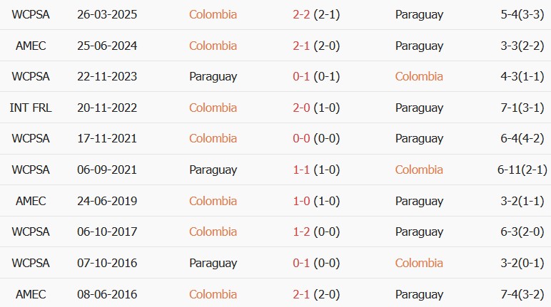 Soi kèo góc Colombia vs Paraguay, 07h00 ngày 03/10 - Ảnh 3