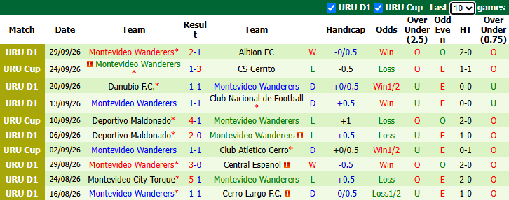 Nhận định, soi kèo Atletico Cerro vs Montevideo Wanderers, 2h00 ngày 5/10: Bắt bài chủ nhà - Ảnh 3