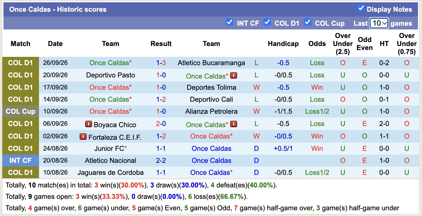 Nhận định, soi kèo Bogota vs Once Caldas, 22h05 ngày 4/9: Tìm lại niềm vui - Ảnh 6