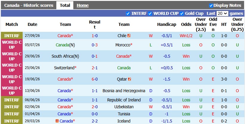 Nhận định, soi kèo Canada vs Peru, 1h10 ngày 4/10: Khó có bất ngờ - Ảnh 1